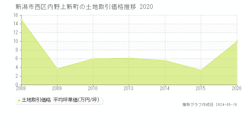 新潟市西区内野上新町の土地価格推移グラフ 