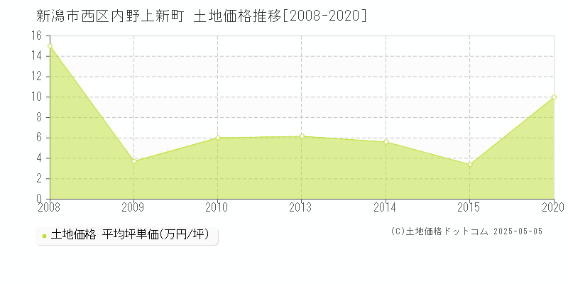 内野上新町(新潟市西区)の土地価格推移グラフ(坪単価)[2008-2020年]