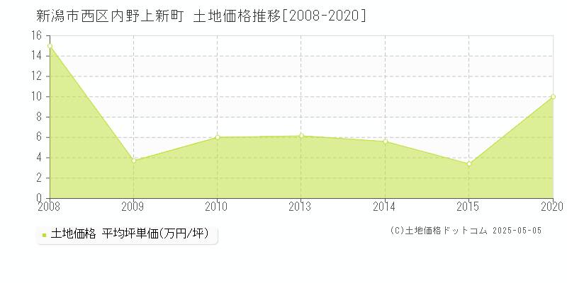 新潟市西区内野上新町の土地価格推移グラフ 