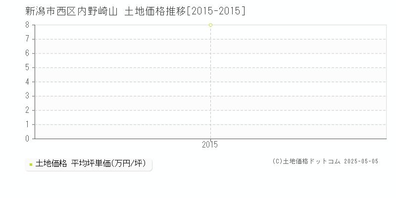 新潟市西区内野崎山の土地価格推移グラフ 