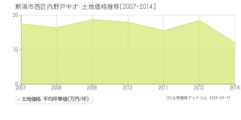 新潟市西区内野戸中才の土地価格推移グラフ 