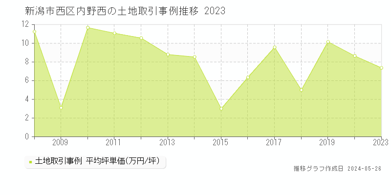 新潟市西区内野西の土地価格推移グラフ 