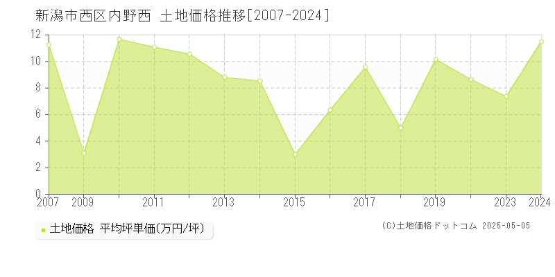 内野西(新潟市西区)の土地価格推移グラフ(坪単価)[2007-2024年]