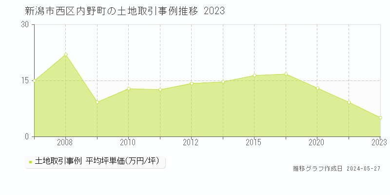 新潟市西区内野町の土地価格推移グラフ 