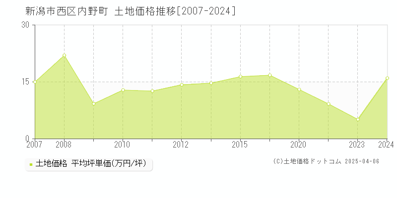 新潟市西区内野町の土地価格推移グラフ 