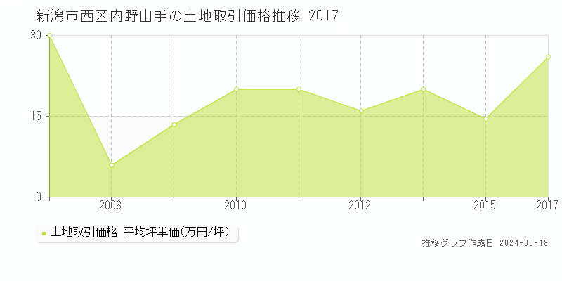 新潟市西区内野山手の土地価格推移グラフ 