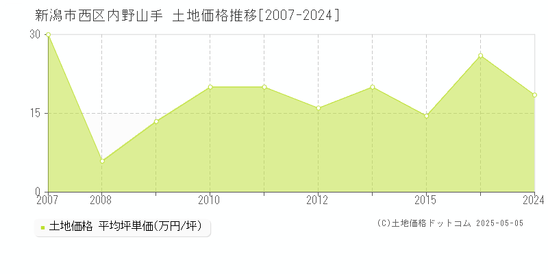 内野山手(新潟市西区)の土地価格推移グラフ(坪単価)[2007-2024年]