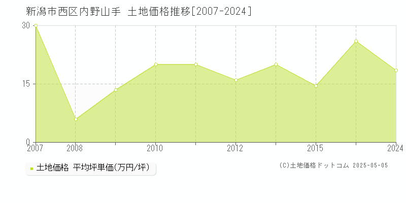 新潟市西区内野山手の土地価格推移グラフ 