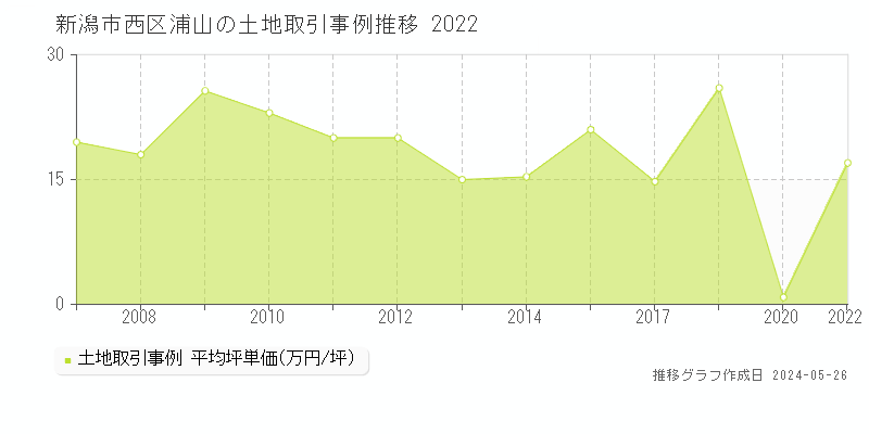 新潟市西区浦山の土地価格推移グラフ 