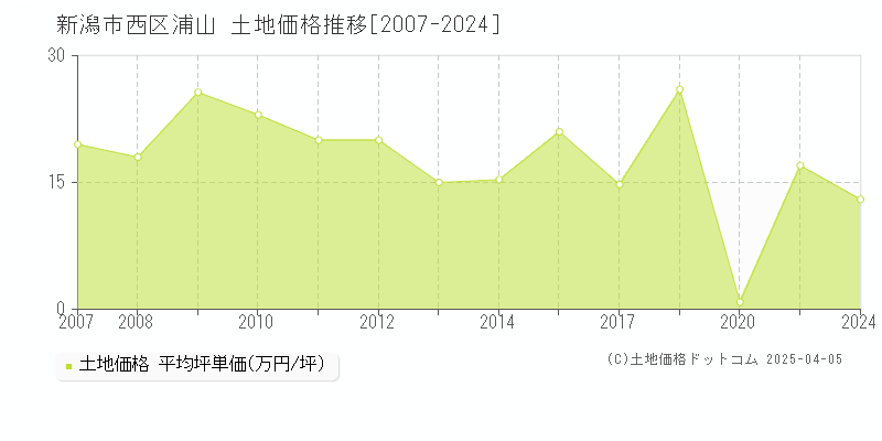 新潟市西区浦山の土地価格推移グラフ 