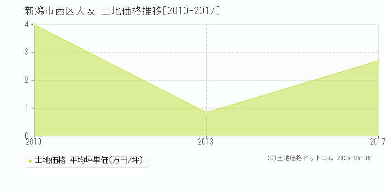 新潟市西区大友の土地価格推移グラフ 