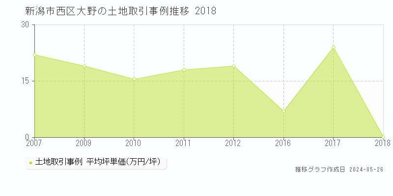 新潟市西区大野の土地価格推移グラフ 