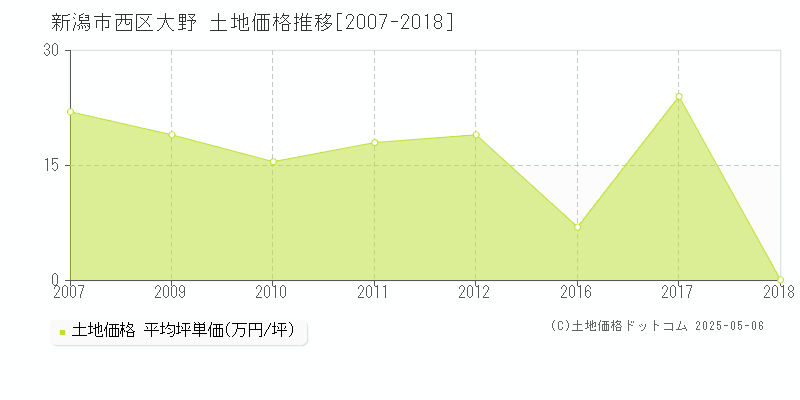 大野(新潟市西区)の土地価格推移グラフ(坪単価)[2007-2018年]