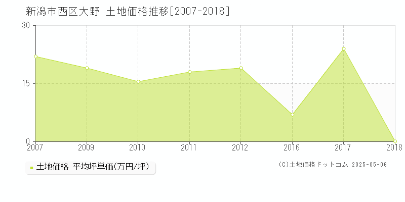 新潟市西区大野の土地価格推移グラフ 