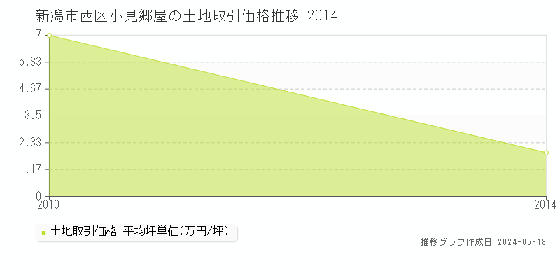 新潟市西区小見郷屋の土地価格推移グラフ 