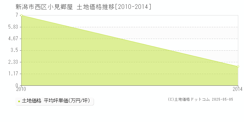 小見郷屋(新潟市西区)の土地価格推移グラフ(坪単価)[2010-2014年]