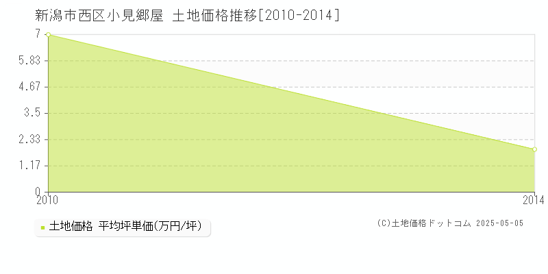 新潟市西区小見郷屋の土地価格推移グラフ 