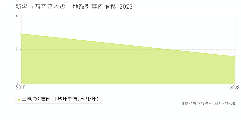 新潟市西区笠木の土地価格推移グラフ 