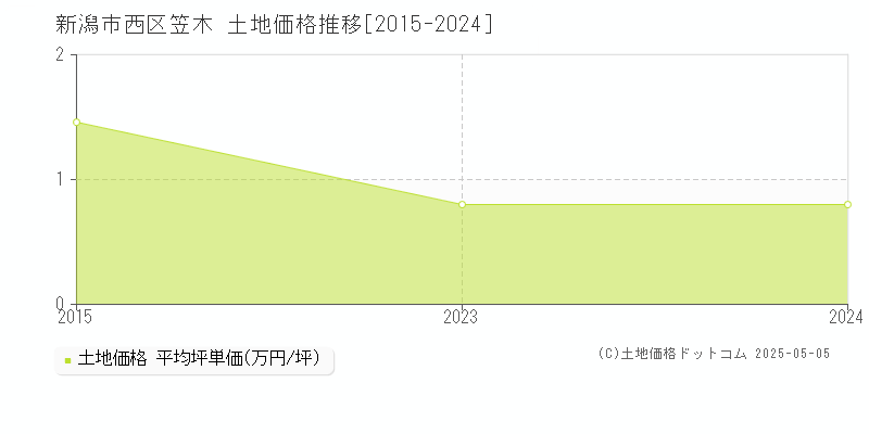 笠木(新潟市西区)の土地価格推移グラフ(坪単価)[2015-2024年]
