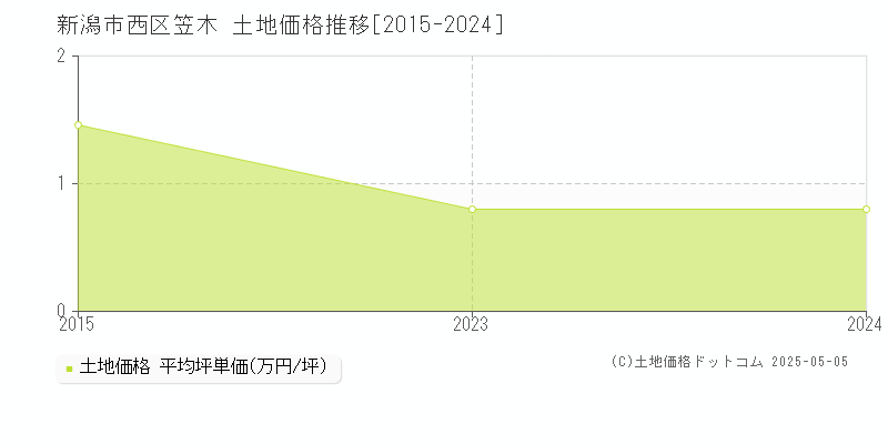 新潟市西区笠木の土地価格推移グラフ 