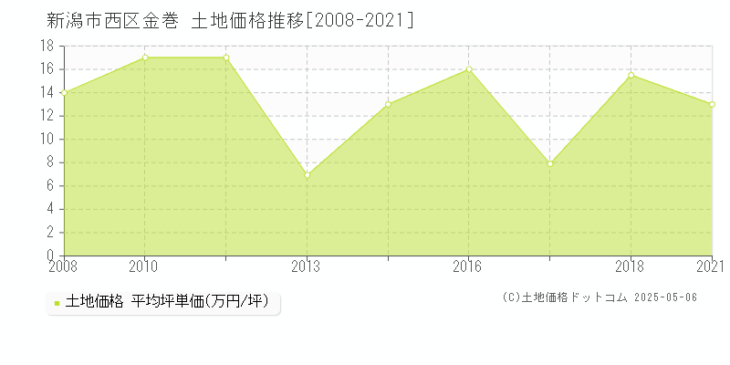 金巻(新潟市西区)の土地価格推移グラフ(坪単価)[2008-2021年]