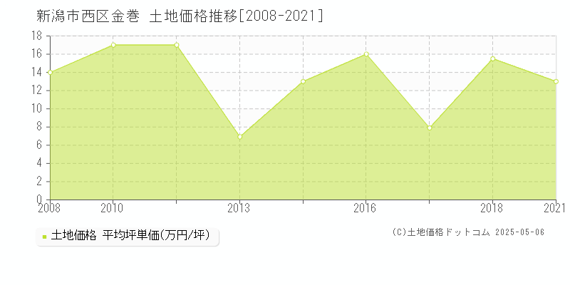 新潟市西区金巻の土地価格推移グラフ 