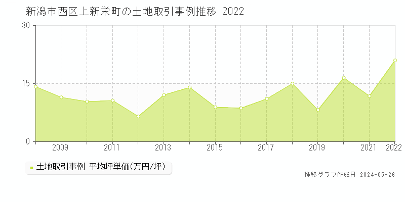 新潟市西区上新栄町の土地価格推移グラフ 