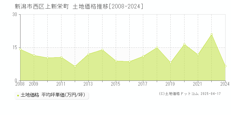 新潟市西区上新栄町の土地価格推移グラフ 