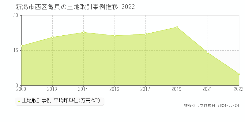 新潟市西区亀貝の土地価格推移グラフ 