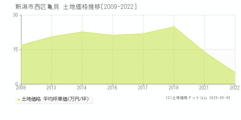 亀貝(新潟市西区)の土地価格推移グラフ(坪単価)[2009-2022年]