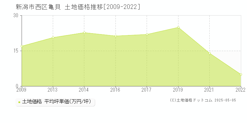 新潟市西区亀貝の土地価格推移グラフ 