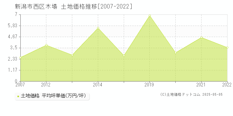 木場(新潟市西区)の土地価格推移グラフ(坪単価)[2007-2022年]