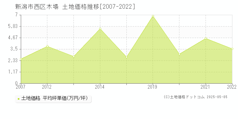 新潟市西区木場の土地価格推移グラフ 