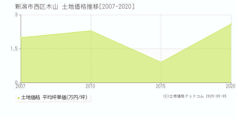 木山(新潟市西区)の土地価格推移グラフ(坪単価)[2007-2020年]