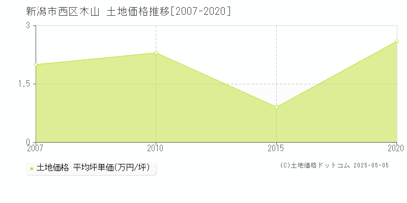 新潟市西区木山の土地価格推移グラフ 