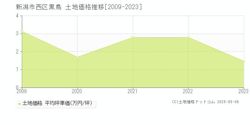 黒鳥(新潟市西区)の土地価格推移グラフ(坪単価)[2009-2023年]