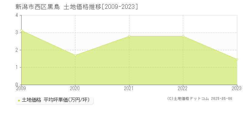 新潟市西区黒鳥の土地価格推移グラフ 