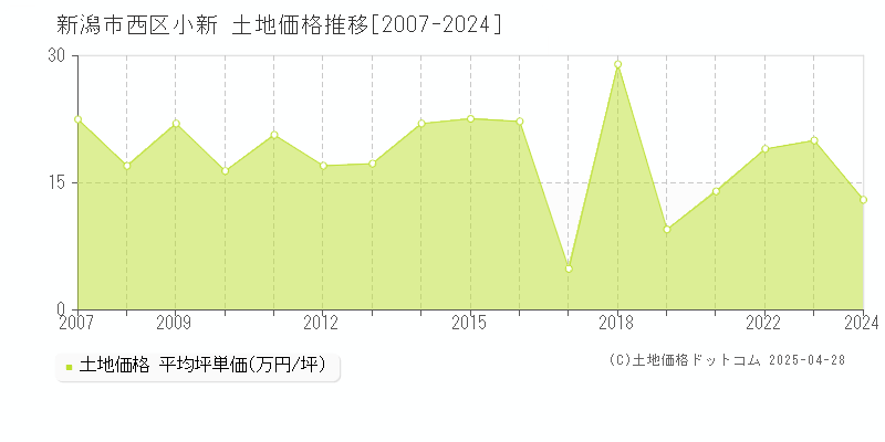 新潟市西区小新の土地取引価格推移グラフ 