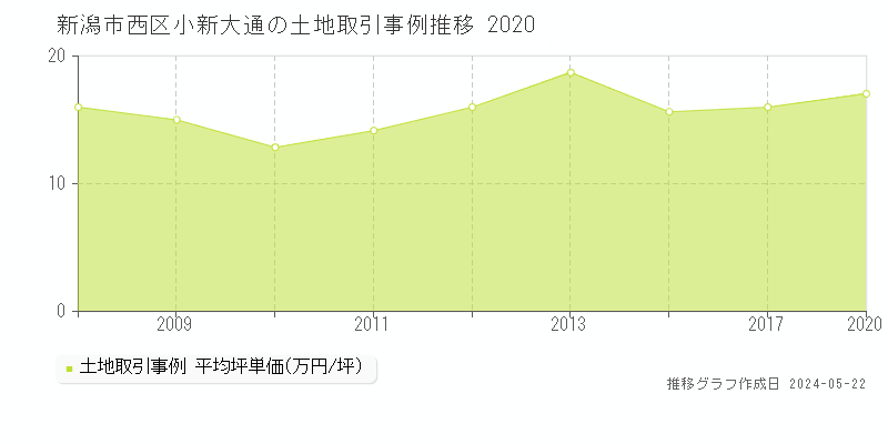 新潟市西区小新大通の土地価格推移グラフ 