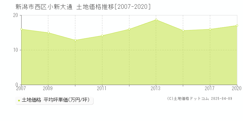 新潟市西区小新大通の土地価格推移グラフ 