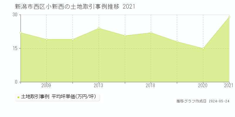 新潟市西区小新西の土地価格推移グラフ 