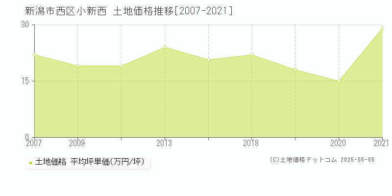 小新西(新潟市西区)の土地価格推移グラフ(坪単価)[2007-2021年]