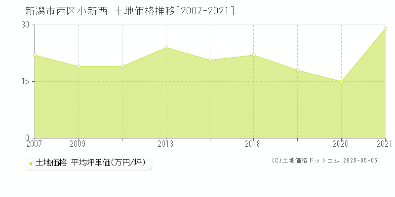 新潟市西区小新西の土地価格推移グラフ 