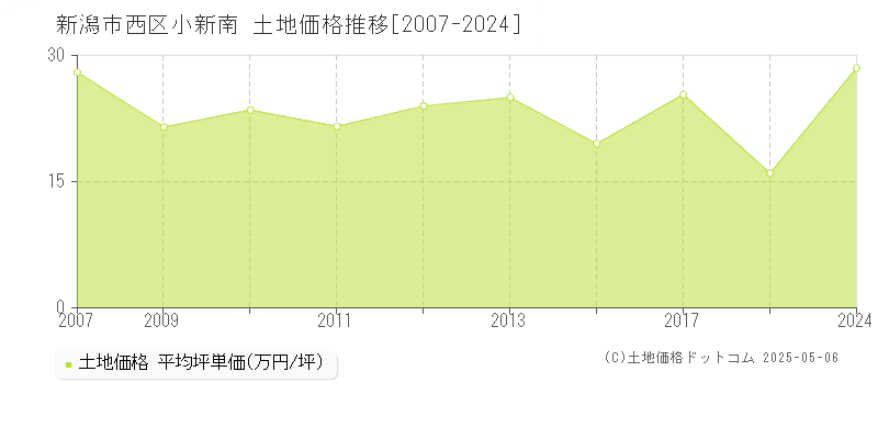 小新南(新潟市西区)の土地価格推移グラフ(坪単価)[2007-2024年]