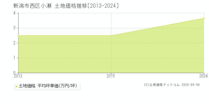 小瀬(新潟市西区)の土地価格推移グラフ(坪単価)[2013-2024年]