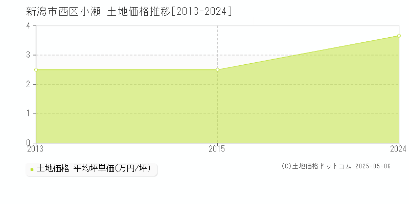 新潟市西区小瀬の土地価格推移グラフ 