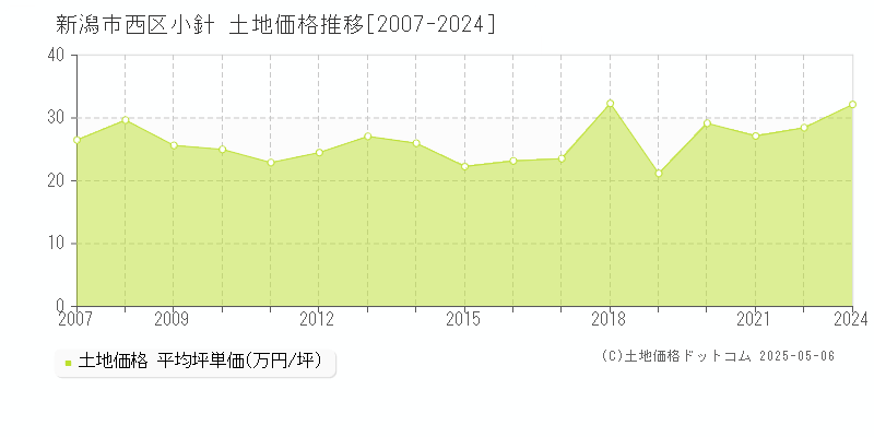 小針(新潟市西区)の土地価格推移グラフ(坪単価)[2007-2024年]