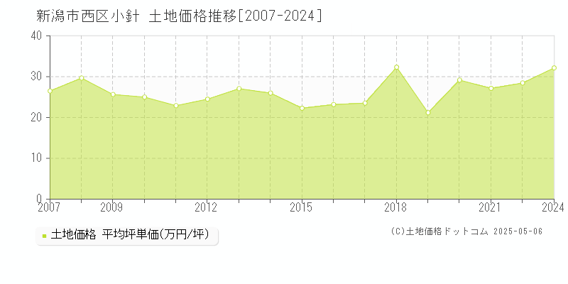 新潟市西区小針の土地価格推移グラフ 