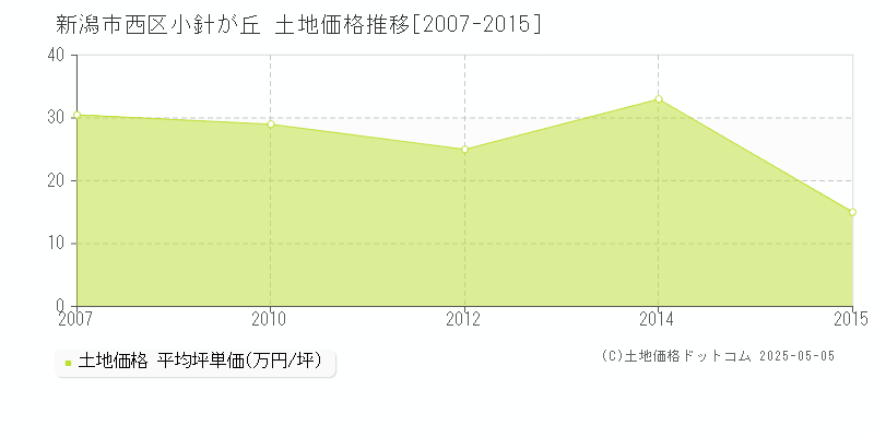 小針が丘(新潟市西区)の土地価格推移グラフ(坪単価)[2007-2015年]