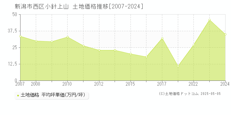 小針上山(新潟市西区)の土地価格推移グラフ(坪単価)[2007-2024年]